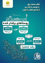 اینفوگرافیک نقش صنعت برق در توسعه کشور از ابتدای انقلاب تاکنون