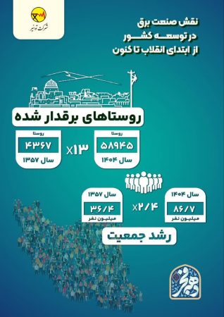 اینفوگرافیک نقش صنعت برق در توسعه کشور از ابتدای انقلاب تاکنون