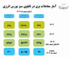 مجموع معاملات برق سبز در بورس انرژی به ۲.۳ میلیارد کیلووات ساعت رسید