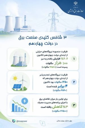 سه شاخص کلیدی صنعت برق از ابتدای دولت چهاردهم+ اینفوگرافیک